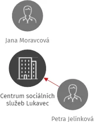 Centrum sociálních služeb Lukavec, IČO: 28125975: vizualizace vztahů osob a společností