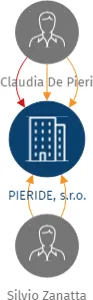 Vizualizace vztahů osob a společností - PIERIDE, s.r.o.