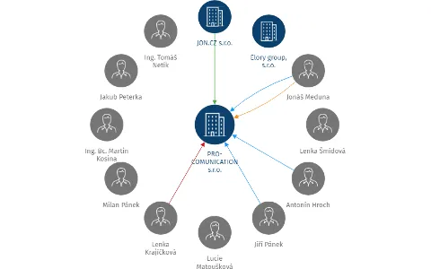 PRO-COMUNICATION s.r.o., IČO: 28194489: vizualizace vztahů osob a společností