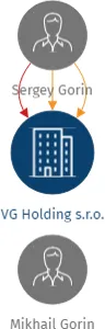 VG Holding s.r.o., IČO: 28194292: vizualizace vztahů osob a společností
