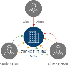 ZHONG FU EURO s.r.o., IČO: 28192443: vizualizace vztahů osob a společností