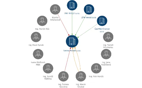 Farma Polabí s.r.o., IČO: 28191323: vizualizace vztahů osob a společností