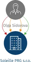Soleille PRG s.r.o., IČO: 28190670: vizualizace vztahů osob a společností