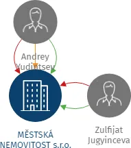 MĚSTSKÁ NEMOVITOST s.r.o., IČO: 28189736: vizualizace vztahů osob a společností