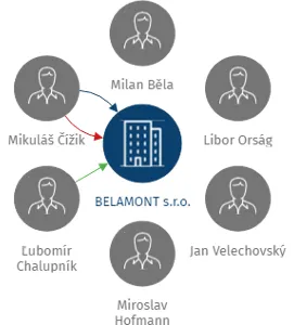 BELAMONT s.r.o., IČO: 28189311: vizualizace vztahů osob a společností