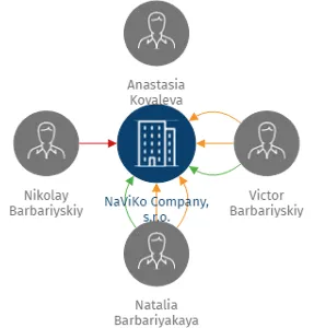 NaViKo Company, s.r.o., IČO: 28188551: vizualizace vztahů osob a společností