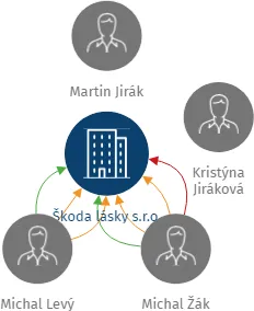 Škoda lásky s.r.o., IČO: 28188519: vizualizace vztahů osob a společností