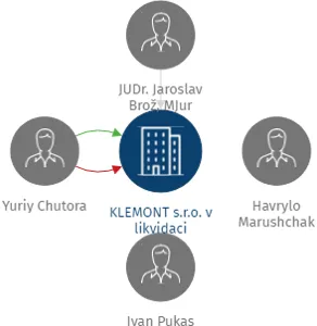 KLEMONT s.r.o. v likvidaci, IČO: 28188314: vizualizace vztahů osob a společností