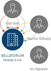 BELLATORIUM Group s.r.o., IČO: 28186737: vizualizace vztahů osob a společností