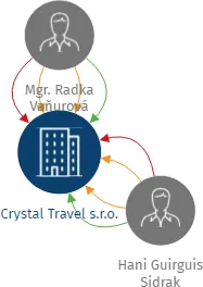 Crystal Travel s.r.o., IČO: 28185234: vizualizace vztahů osob a společností