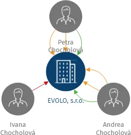 EVOLO, s.r.o., IČO: 28181905: vizualizace vztahů osob a společností