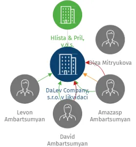 DaLev Company, s.r.o. v likvidaci, IČO: 28179099: vizualizace vztahů osob a společností