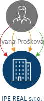 IPE REAL s.r.o., IČO: 28177754: vizualizace vztahů osob a společností