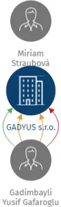 GADYUS s.r.o., IČO: 28176570: vizualizace vztahů osob a společností