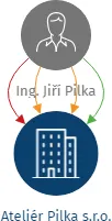 Ateliér Pilka s.r.o., IČO: 28175930: vizualizace vztahů osob a společností