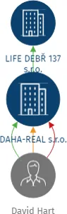 DAHA-REAL s.r.o., IČO: 28174551: vizualizace vztahů osob a společností