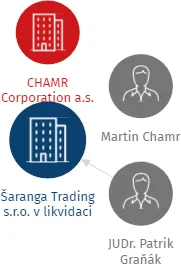 Šaranga Trading s.r.o. v likvidaci, IČO: 28173856: vizualizace vztahů osob a společností
