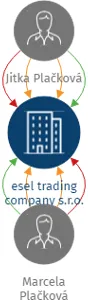 esel trading company s.r.o., IČO: 28170636: vizualizace vztahů osob a společností