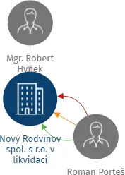 Nový Rodvínov spol. s r.o. v likvidaci, IČO: 28170628: vizualizace vztahů osob a společností
