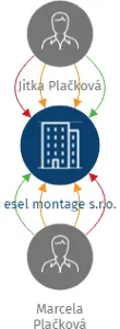esel montage s.r.o., IČO: 28170601: vizualizace vztahů osob a společností
