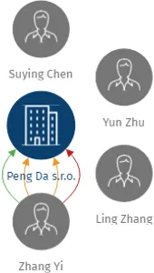 Peng Da s.r.o., IČO: 28170172: vizualizace vztahů osob a společností