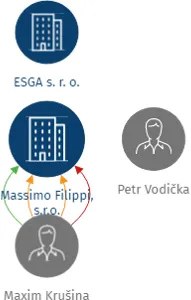 Massimo Filippi, s.r.o., IČO: 28169565: vizualizace vztahů osob a společností
