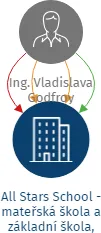 All Stars School - mateřská škola a základní škola, s.r.o., IČO: 28167414: vizualizace vztahů osob a společností
