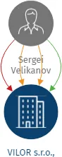 VILOR s.r.o.,, IČO: 28165659: vizualizace vztahů osob a společností