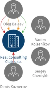 Real Consulting Club s.r.o., IČO: 28164644: vizualizace vztahů osob a společností