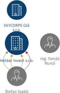 Heldar Invest s.r.o., IČO: 28164628: vizualizace vztahů osob a společností