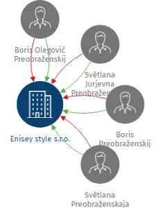 Enisey style s.r.o., IČO: 28164610: vizualizace vztahů osob a společností