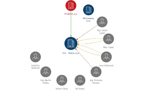 Vizualizace vztahů osob a společností - PHL - Praha s.r.o.