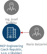 Vizualizace vztahů osob a společností - MEP Engineering Czech Republic, s.r.o. v likvidaci