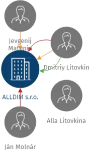 ALLDIM s.r.o., IČO: 28161025: vizualizace vztahů osob a společností