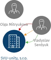 SVU-unity, s.r.o., IČO: 28160878: vizualizace vztahů osob a společností