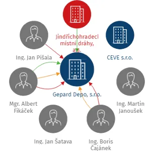 Gepard Depo, s.r.o., IČO: 28137434: vizualizace vztahů osob a společností