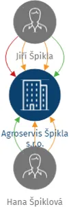 Agroservis Špikla s.r.o., IČO: 28137086: vizualizace vztahů osob a společností