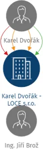Vizualizace vztahů osob a společností - Karel Dvořák - LOCE s.r.o.