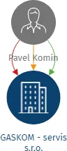 GASKOM - servis s.r.o., IČO: 28136322: vizualizace vztahů osob a společností