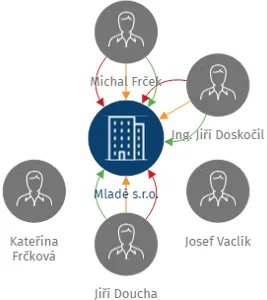 Mladé s.r.o., IČO: 28135954: vizualizace vztahů osob a společností