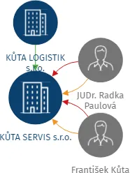 KŮTA SERVIS s.r.o., IČO: 28134419: vizualizace vztahů osob a společností