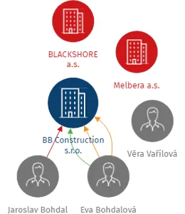 BB Construction s.r.o., IČO: 28132661: vizualizace vztahů osob a společností