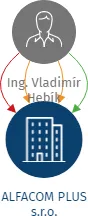 ALFACOM PLUS s.r.o., IČO: 28132602: vizualizace vztahů osob a společností