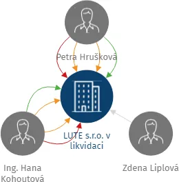LUTE s.r.o. v likvidaci, IČO: 28132521: vizualizace vztahů osob a společností