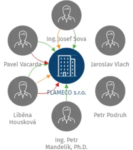 FLAMECO s.r.o., IČO: 28132513: vizualizace vztahů osob a společností