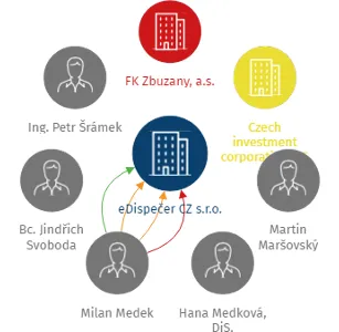 eDispečer CZ s.r.o., IČO: 28132505: vizualizace vztahů osob a společností
