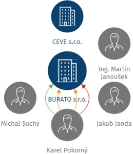 BURATO s.r.o., IČO: 28132190: vizualizace vztahů osob a společností