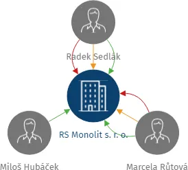 RS Monolit s. r. o., IČO: 28131983: vizualizace vztahů osob a společností