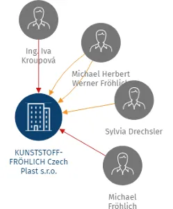 KUNSTSTOFF-FRÖHLICH Czech Plast s.r.o., IČO: 28131657: vizualizace vztahů osob a společností