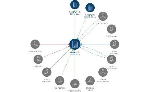 HANZALIUS - INVEST s.r.o., IČO: 28131371: vizualizace vztahů osob a společností